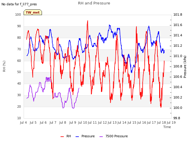 plot of RH and Pressure