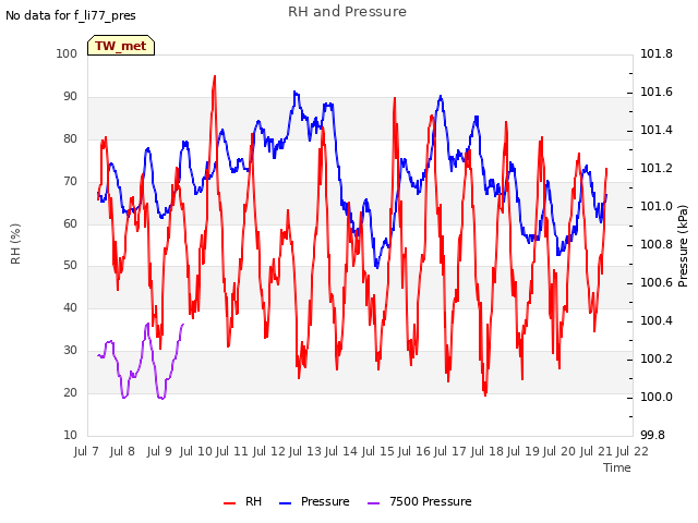 plot of RH and Pressure