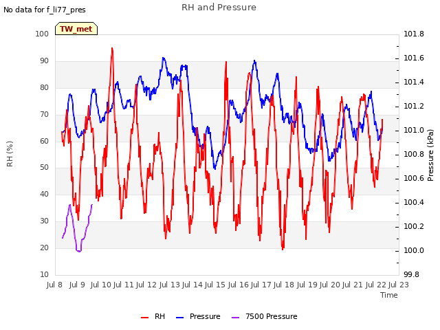 plot of RH and Pressure