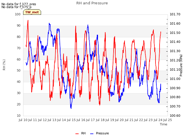 plot of RH and Pressure