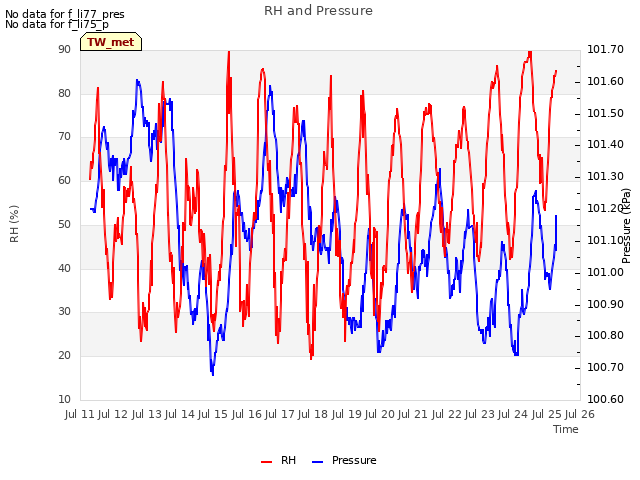 plot of RH and Pressure