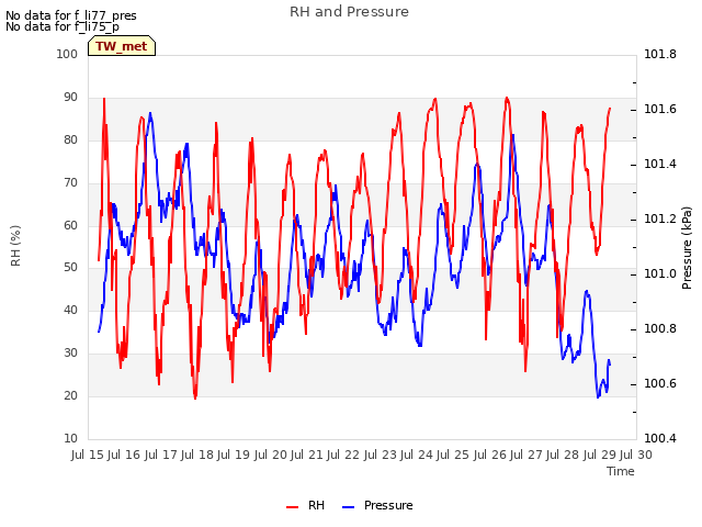 plot of RH and Pressure