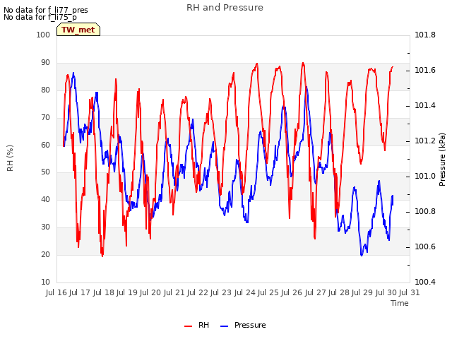 plot of RH and Pressure