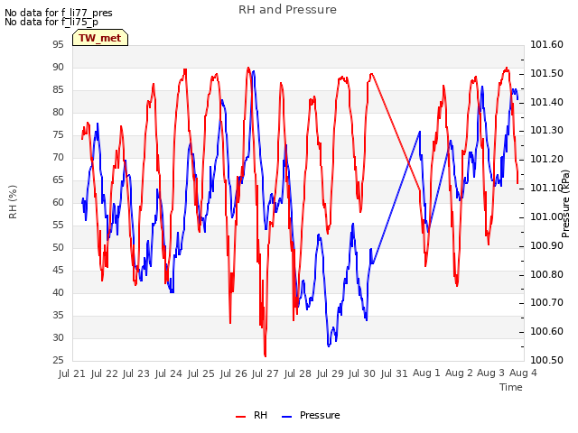 plot of RH and Pressure