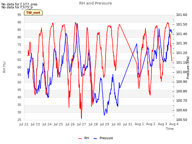 plot of RH and Pressure