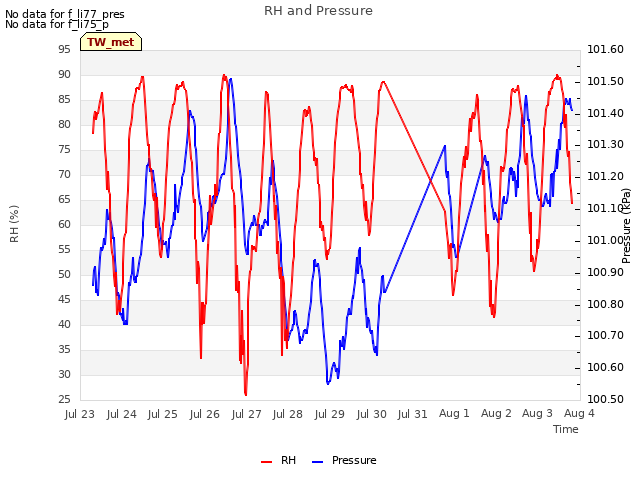 plot of RH and Pressure