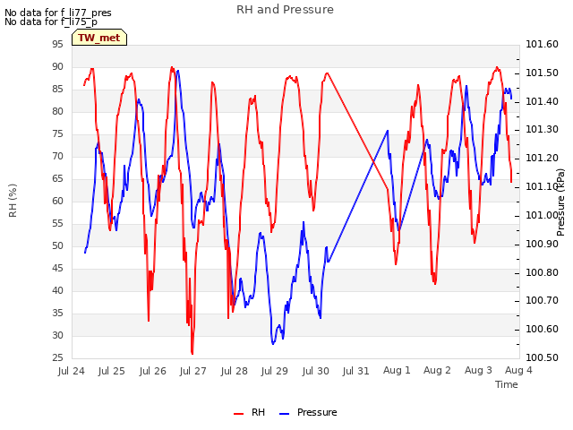 plot of RH and Pressure