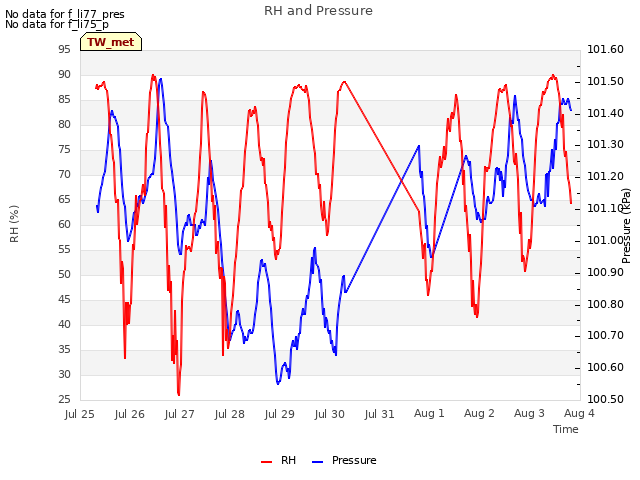 plot of RH and Pressure