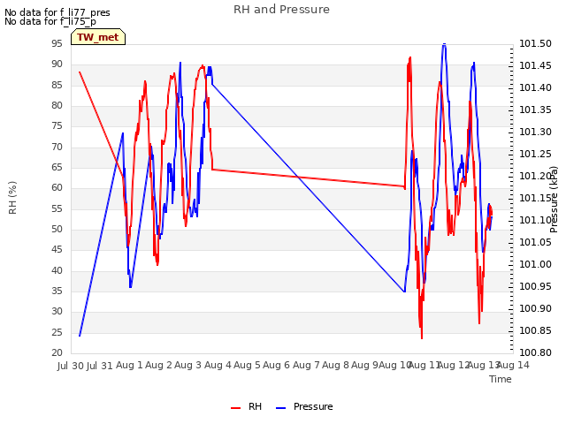 plot of RH and Pressure