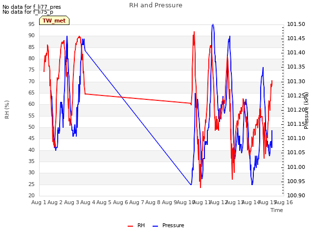 plot of RH and Pressure