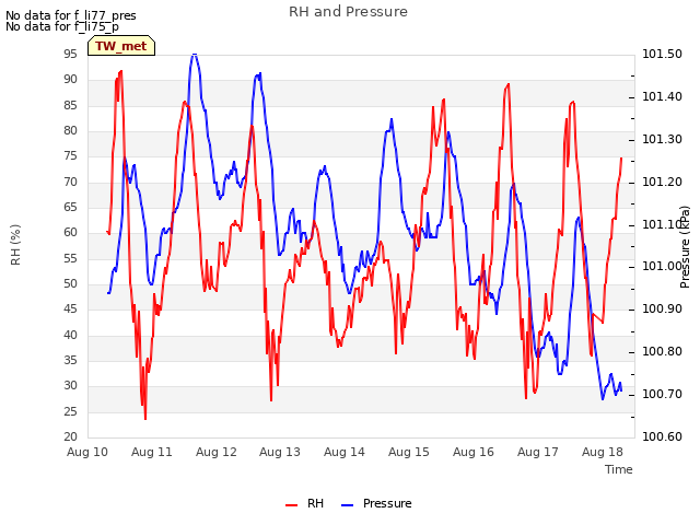 plot of RH and Pressure