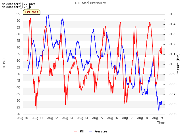 plot of RH and Pressure