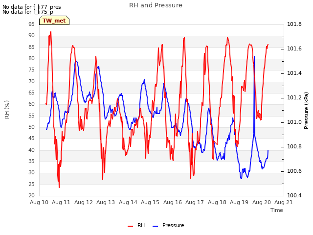 plot of RH and Pressure