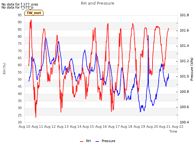 plot of RH and Pressure