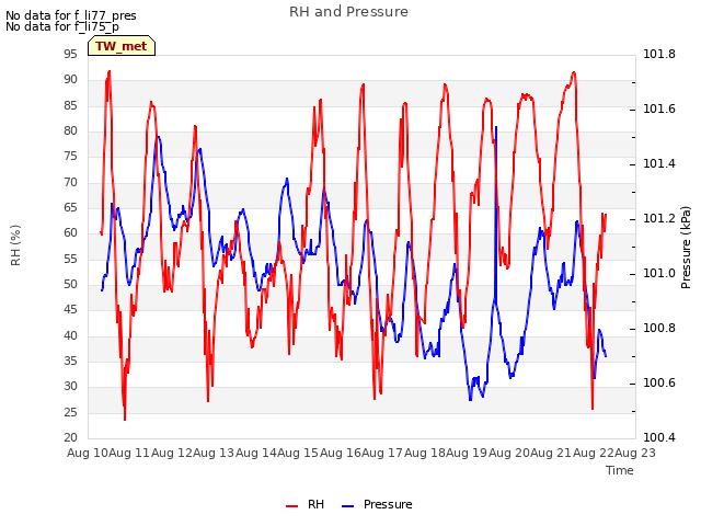 plot of RH and Pressure