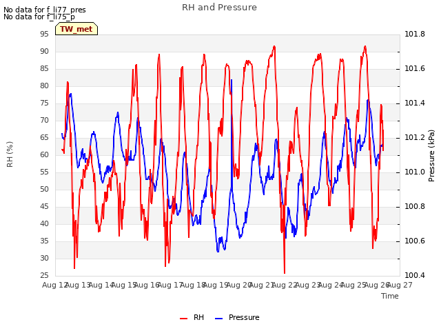 plot of RH and Pressure