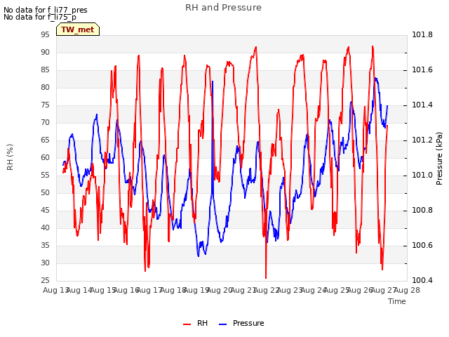 plot of RH and Pressure