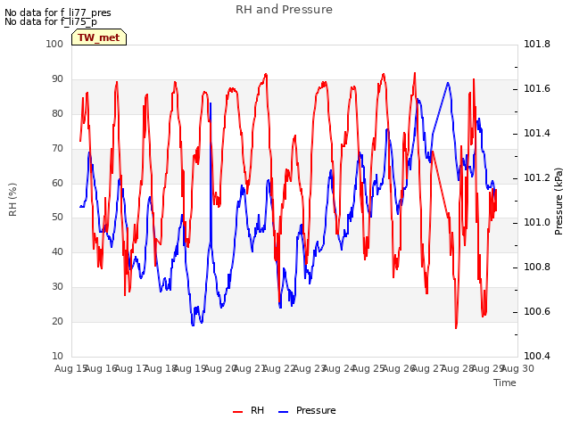 plot of RH and Pressure