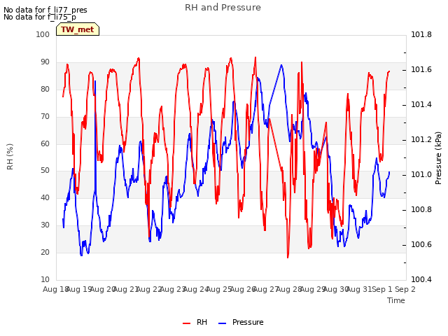 plot of RH and Pressure