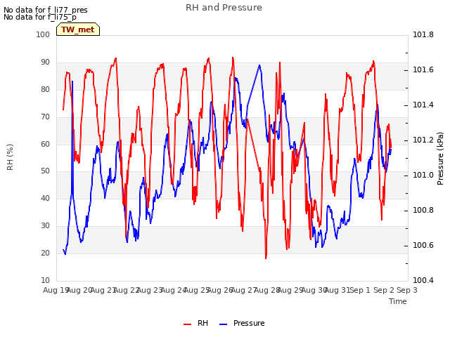 plot of RH and Pressure