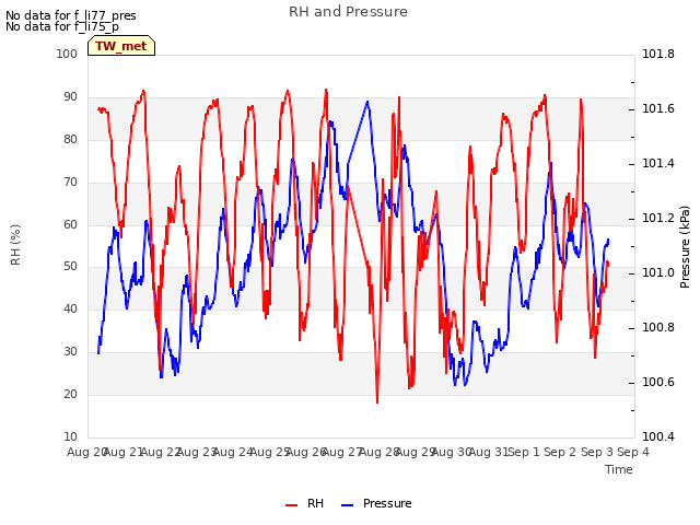 plot of RH and Pressure