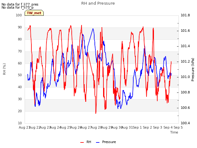 plot of RH and Pressure