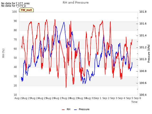 plot of RH and Pressure