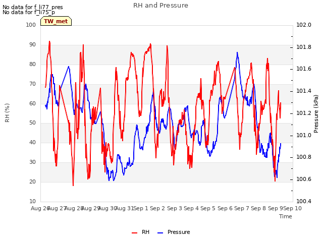 plot of RH and Pressure