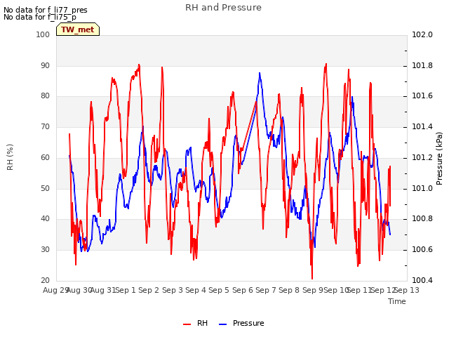 plot of RH and Pressure