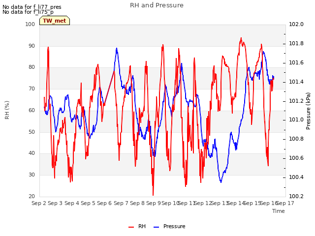 plot of RH and Pressure