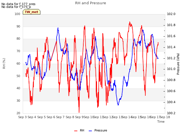 plot of RH and Pressure