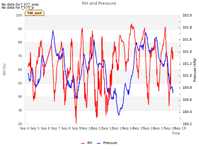 plot of RH and Pressure