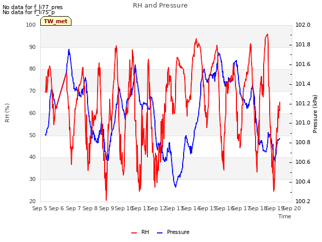 plot of RH and Pressure