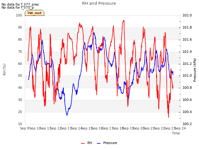 plot of RH and Pressure