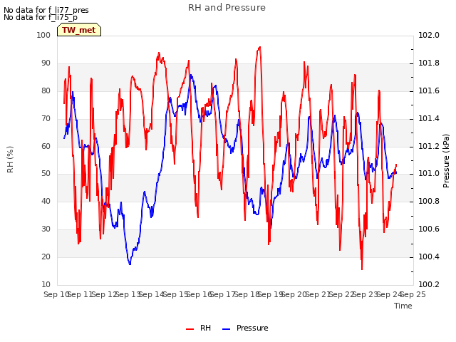 plot of RH and Pressure