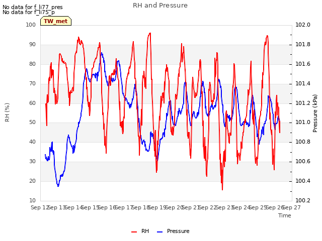 plot of RH and Pressure