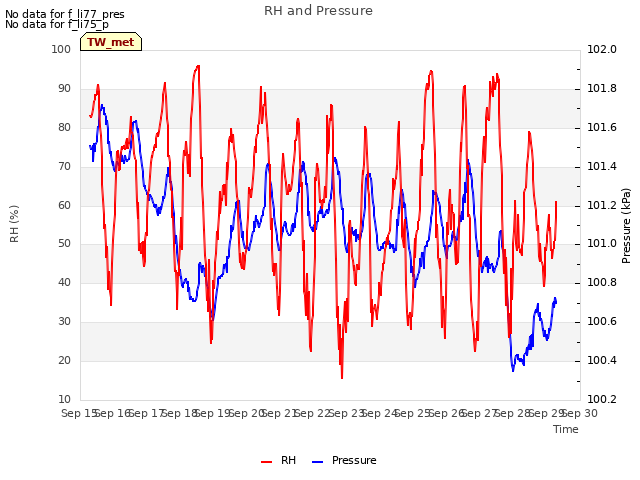 plot of RH and Pressure