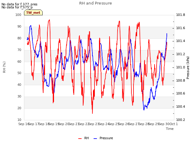 plot of RH and Pressure