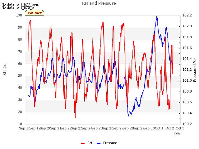 plot of RH and Pressure