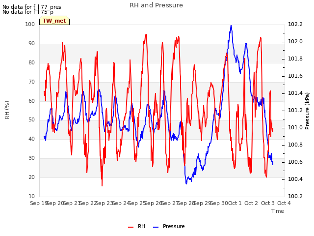 plot of RH and Pressure