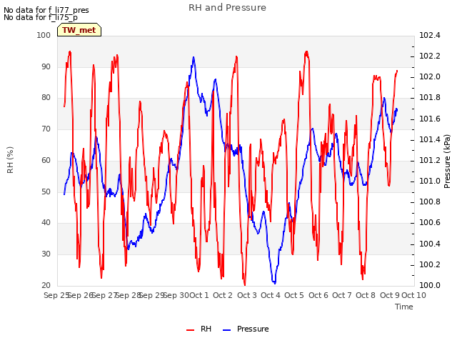 plot of RH and Pressure