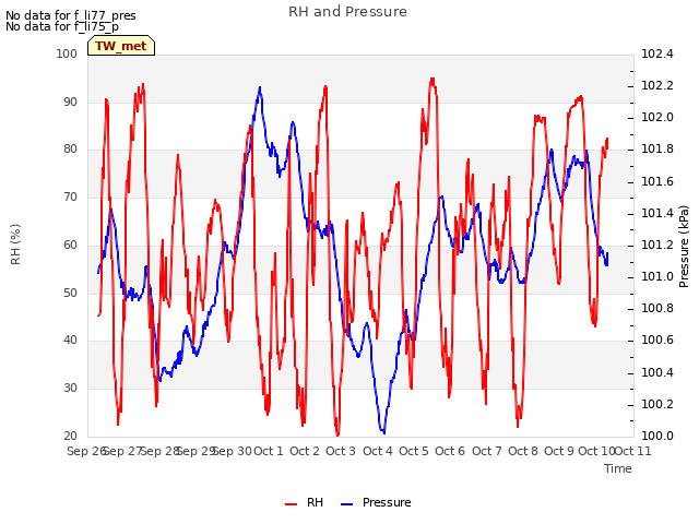 plot of RH and Pressure