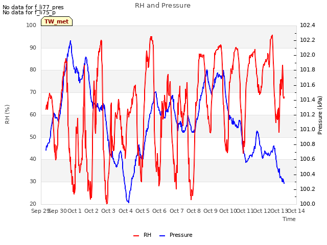 plot of RH and Pressure