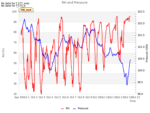 plot of RH and Pressure