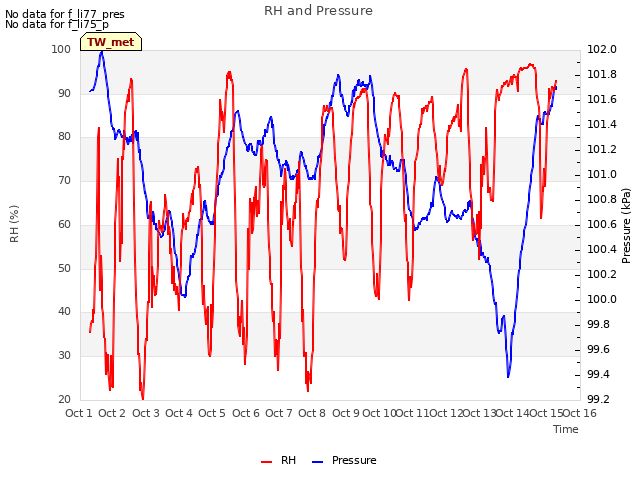 plot of RH and Pressure