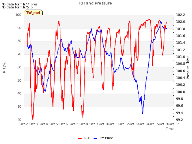 plot of RH and Pressure