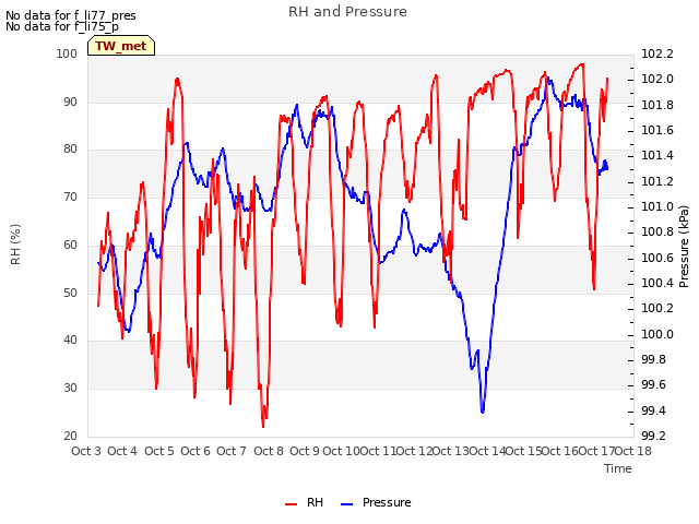 plot of RH and Pressure