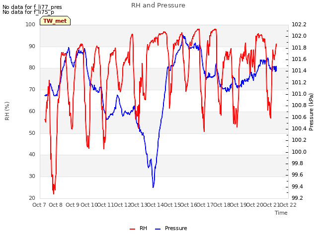 plot of RH and Pressure