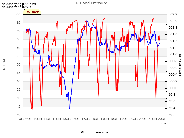 plot of RH and Pressure