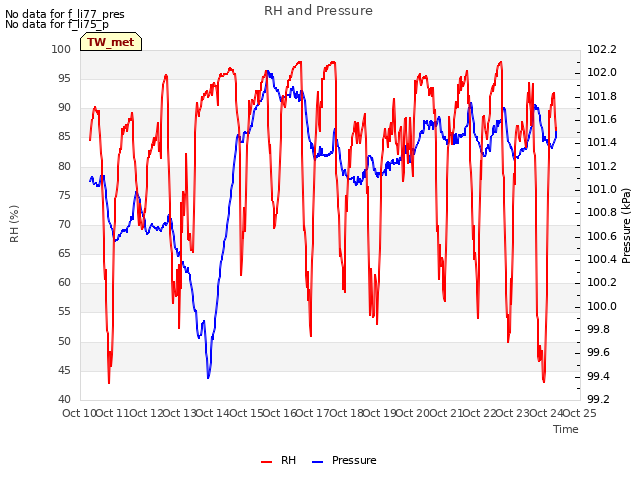 plot of RH and Pressure